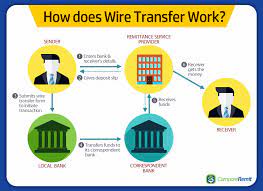 What is a Wire Transfer?